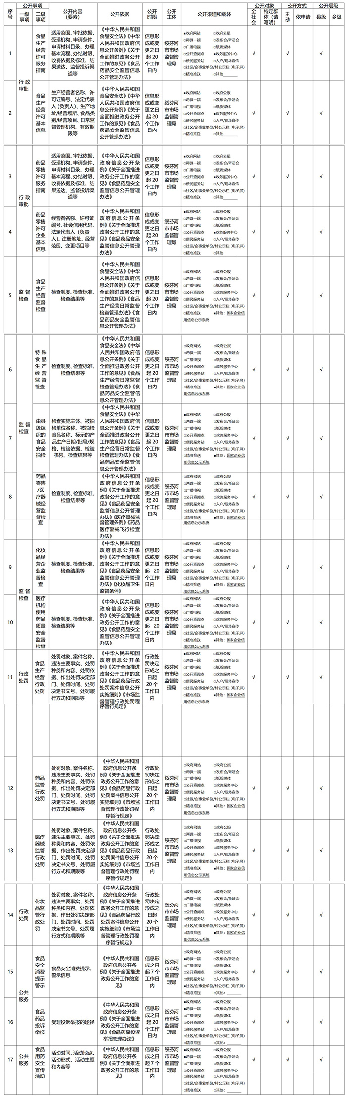 食品藥品監(jiān)管領(lǐng)域基層政務(wù)公開標(biāo)準(zhǔn)目錄_01.jpg